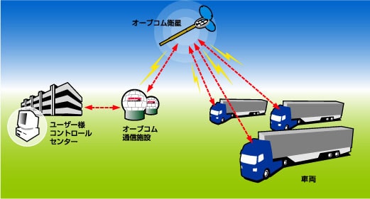 Fleet Management